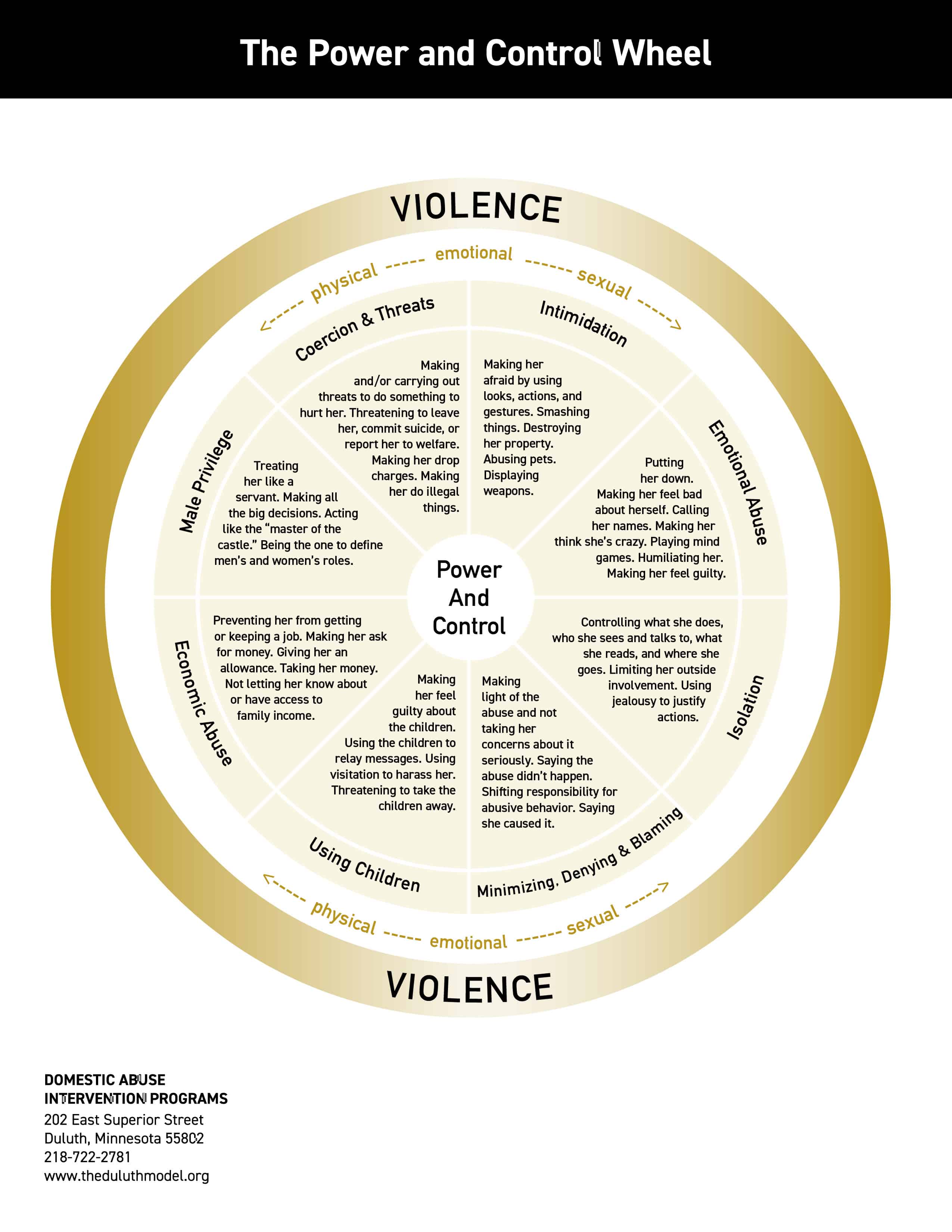graphic showing various types of abusive power and control